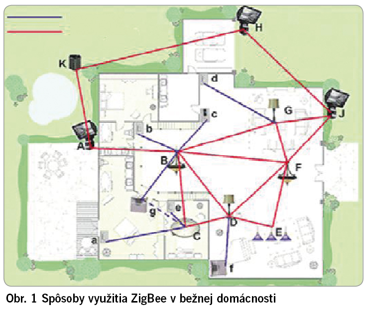 Obr. 1 Spôsoby využitia ZigBee v bežnej domácnosti